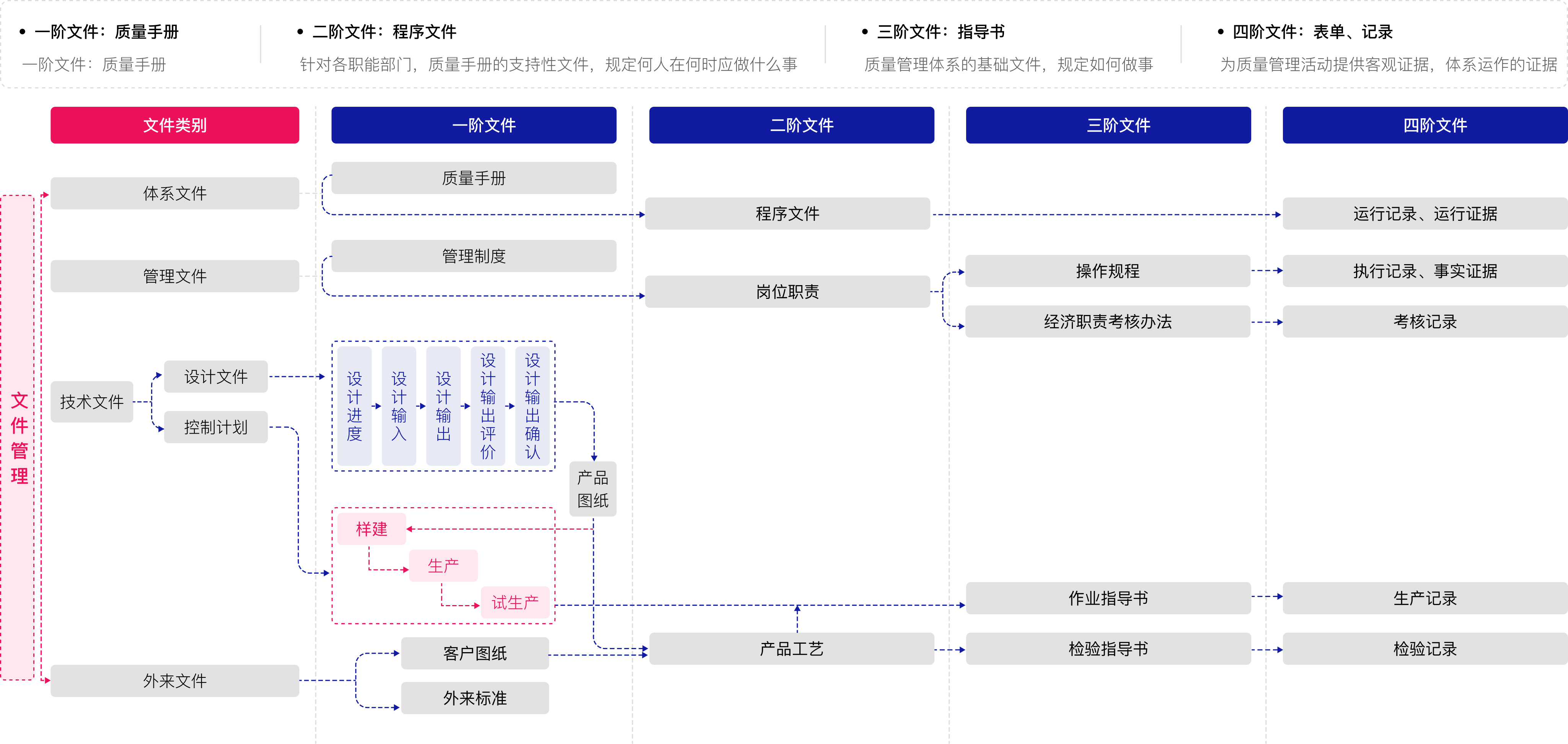 管理规范